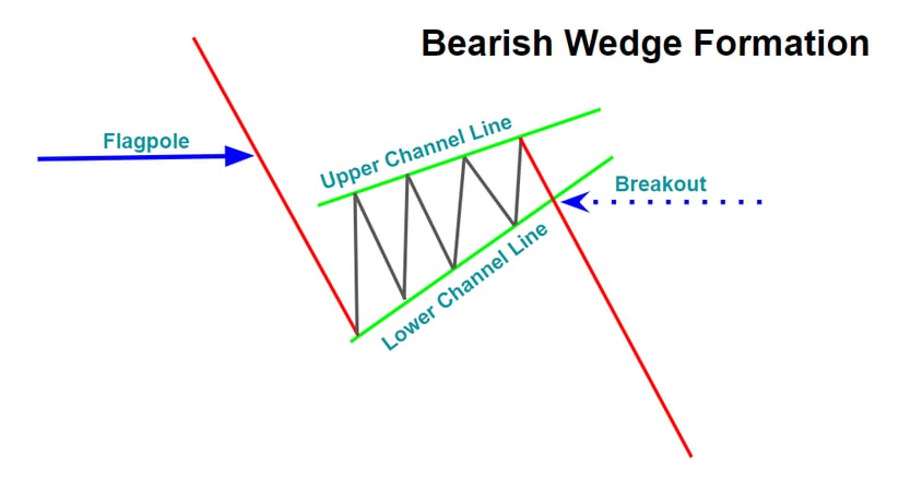 Topstep Trading 101: The Wedge Formation