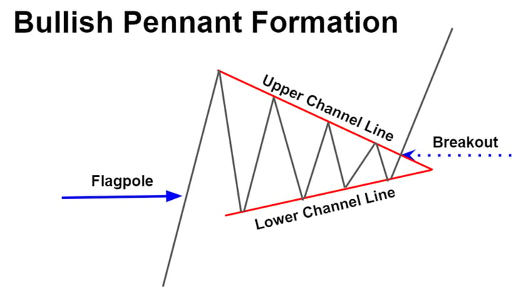 Topstep Trading 101: Pennant Formations