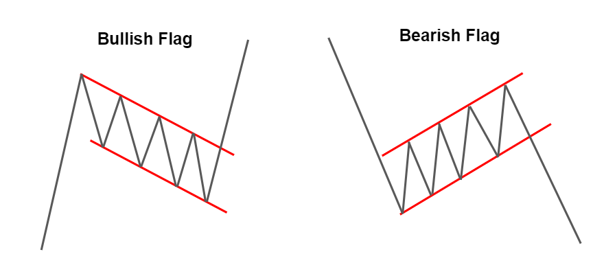bull flag vs rising wedge