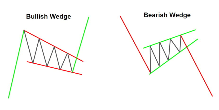 Topstep Trading 101: The Wedge Formation