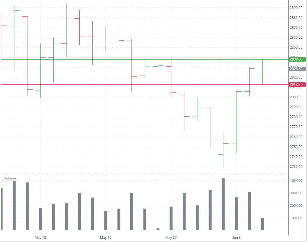 Micro Emini Futures Off to Strong Start