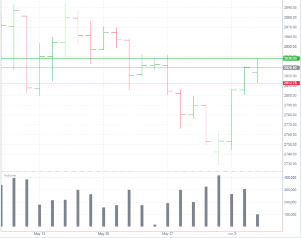 Mes Futures Chart