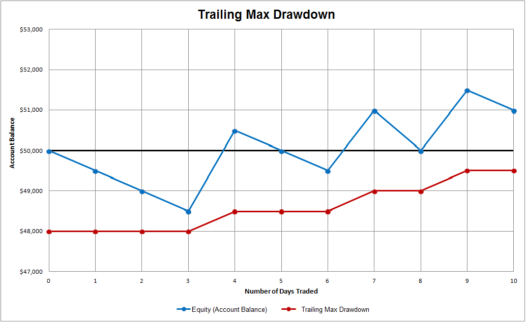 trailing max drawdown