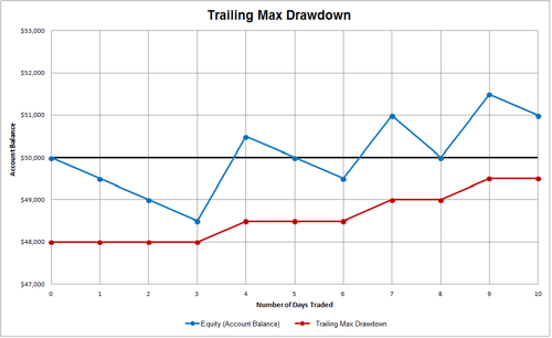 Trailing Max Drawdown