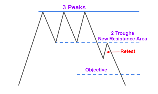 Topstep Trading 101: Triple Tops