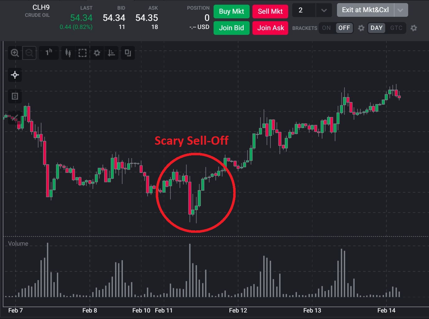 Crude Oil Chart