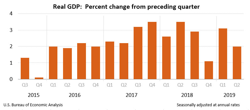 Quarterly GDP U.S. Bureau of Economic Analyisis